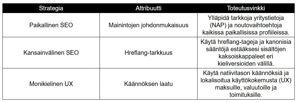 Kansainvälisen ja monikielisen SEO:n strategiat