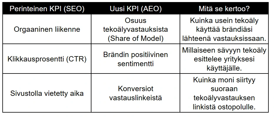 Perinteisten ja uusien KPI-mittareiden vertailu