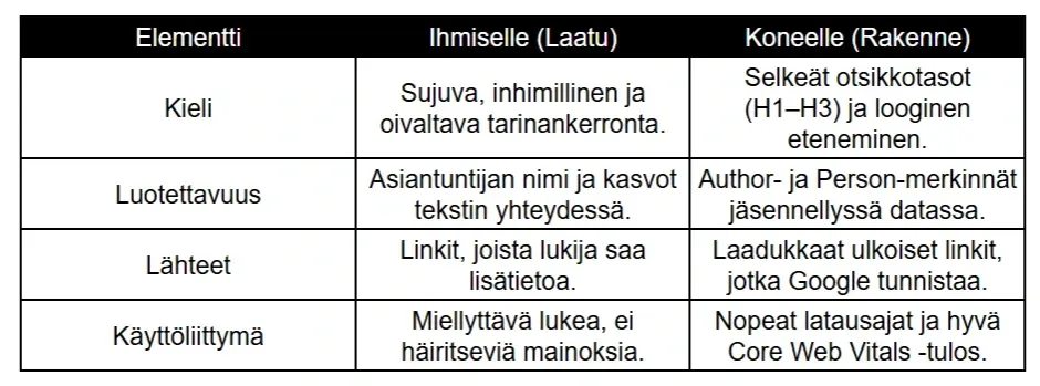 Taulukko, joka vertailee verkkosisällön elementtejä ihmisen (laatu) ja koneen (rakenne) näkökulmasta. Aiheina kieli, luotettavuus, lähteet ja käyttöliittymä osana hakukoneoptimointia. Taulukko, joka vertailee verkkosisällön elementtejä ihmisen (laatu) ja koneen (rakenne) näkökulmasta. Aiheina kieli, luotettavuus, lähteet ja käyttöliittymä osana hakukoneoptimointia.