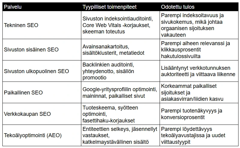 seo taulukko palveluista ja tuloksista