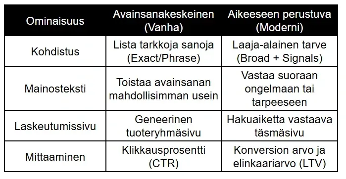 Vertailutaulukko hakukonemarkkinoinnin strategioista: vanha avainsanakeskeinen malli vs. moderni aikeeseen perustuva (intent-based) markkinointi. Taulukko havainnollistaa erot kohdistuksessa, mainosteksteissä, laskeutumissivuissa ja tulosten mittaamisessa. Vertailutaulukko hakukonemarkkinoinnin strategioista: vanha avainsanakeskeinen malli vs. moderni aikeeseen perustuva (intent-based) markkinointi. Taulukko havainnollistaa erot kohdistuksessa, mainosteksteissä, laskeutumissivuissa ja tulosten mittaamisessa.