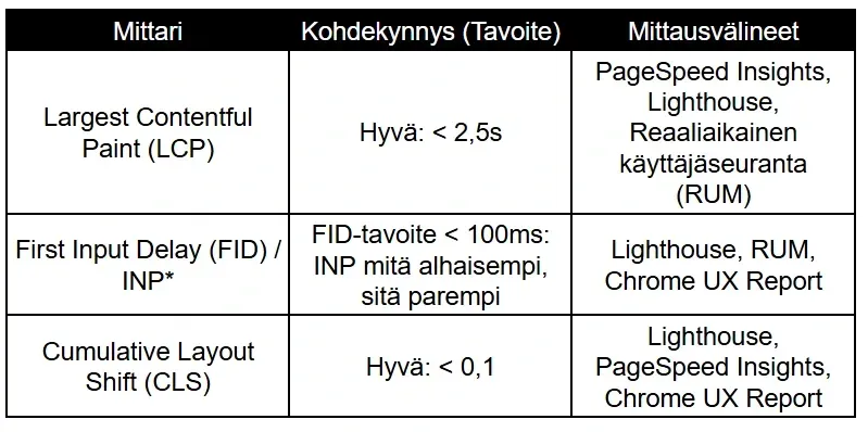 Taulukko Googlen Core Web Vitals -mittareista. Rivi 1: Largest Contentful Paint (LCP), tavoite alle 2,5 sekuntia; mittausvälineet PageSpeed Insights ja Lighthouse. Rivi 2: First Input Delay (FID) ja INP, FID-tavoite alle 100 ms; mittausvälineet Lighthouse ja Chrome UX Report. Rivi 3: Cumulative Layout Shift (CLS), tavoite alle 0,1; mittausvälineet Lighthouse ja PageSpeed Insights. Taulukko Googlen Core Web Vitals -mittareista. Rivi 1: Largest Contentful Paint (LCP), tavoite alle 2,5 sekuntia; mittausvälineet PageSpeed Insights ja Lighthouse. Rivi 2: First Input Delay (FID) ja INP, FID-tavoite alle 100 ms; mittausvälineet Lighthouse ja Chrome UX Report. Rivi 3: Cumulative Layout Shift (CLS), tavoite alle 0,1; mittausvälineet Lighthouse ja PageSpeed Insights.