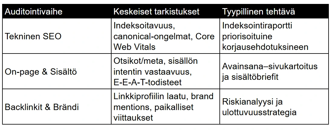 Taulukko auditointi, tarkistuksen kohde, tehtävät