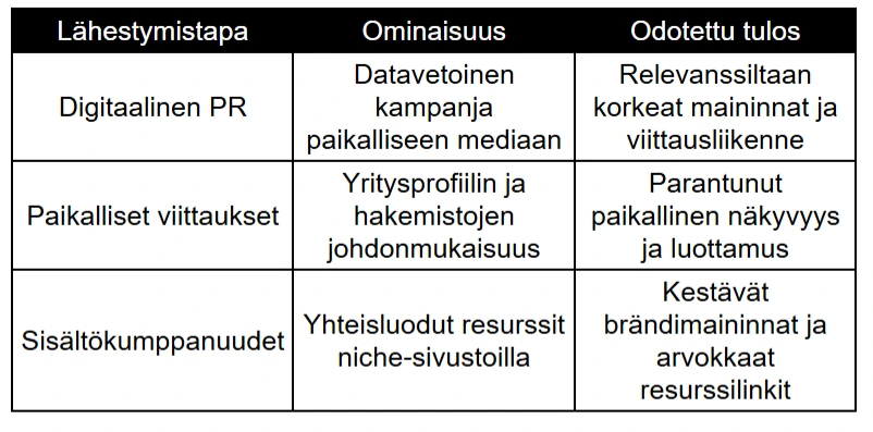 Lähestymistapa, Ominaisuus, Odotettu tulos taulukko