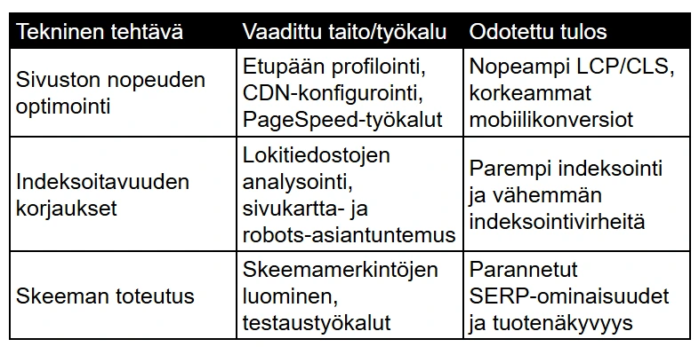 taulukko tehtävistä, työkaluista ja tuloksista taulukko tehtävistä, työkaluista ja tuloksista