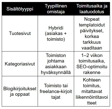 taulukko-sisältötyyppi-omistaja-toimitusaika taulukko-sisältötyyppi-omistaja-toimitusaika