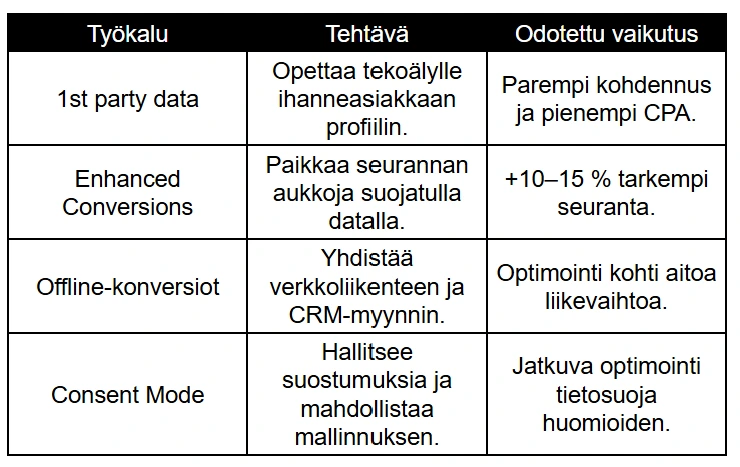 1st party data ja moderni mittaaminen