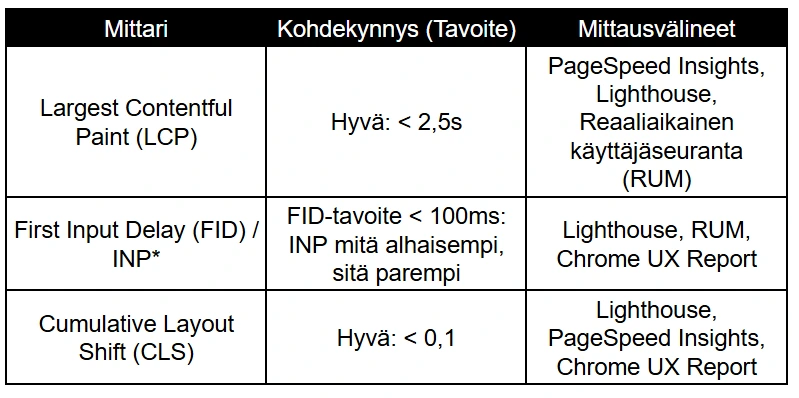 Taulukko Core Web Vitals -suorituskykymittareista: LCP (tavoite < 2,5s), FID/INP (FID-tavoite < 100ms) ja CLS (tavoite < 0,1) sekä niiden mittaamiseen käytettävät työkalut, kuten PageSpeed Insights, Lighthouse ja Chrome UX Report. Taulukko Core Web Vitals -suorituskykymittareista: LCP (tavoite < 2,5s), FID/INP (FID-tavoite < 100ms) ja CLS (tavoite < 0,1) sekä niiden mittaamiseen käytettävät työkalut, kuten PageSpeed Insights, Lighthouse ja Chrome UX Report.
