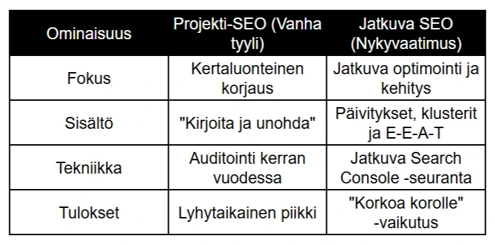 Vertailu Projekti-SEO vs. Jatkuva SEO-malli