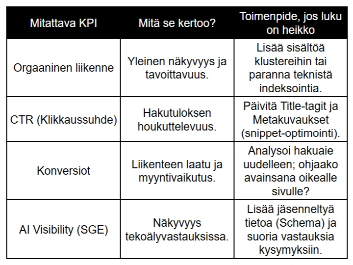 SEOn KPI-mittarit ja optimointitoimenpiteet