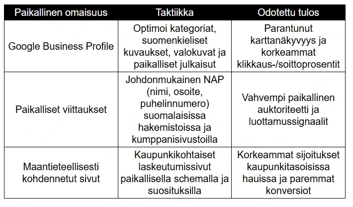 Taulukko paikallisen SEO-strategian menetelmistä. Sarakkeina ovat paikallinen omaisuus, taktiikka ja odotettu tulos. Esimerkkeinä Google Business Profile, paikalliset viittaukset (NAP) ja maantieteellisesti kohdennetut sivut. Taulukko paikallisen SEO-strategian menetelmistä. Sarakkeina ovat paikallinen omaisuus, taktiikka ja odotettu tulos. Esimerkkeinä Google Business Profile, paikalliset viittaukset (NAP) ja maantieteellisesti kohdennetut sivut.