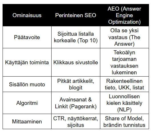 Vertailutaulukko: Perinteinen SEO vs. AEO (Answer Engine Optimization). Taulukossa listataan erot tavoitteissa, käyttäjän toiminnassa, sisällön muodossa, algoritmeissa ja mittaamisessa. Vertailutaulukko: Perinteinen SEO vs. AEO (Answer Engine Optimization). Taulukossa listataan erot tavoitteissa, käyttäjän toiminnassa, sisällön muodossa, algoritmeissa ja mittaamisessa.