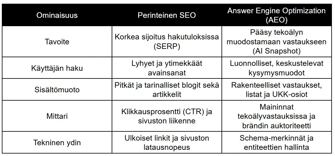 Vertailutaulukko perinteisen hakukoneoptimoinnin (SEO) ja Answer Engine Optimizationin (AEO) eroista. Taulukossa verrataan tavoitteita, hakutapoja, sisältömuotoja, mittareita ja teknistä ydintä, korostaen siirtymää SERP-sijoituksista kohti tekoälyn AI Snapshot -vastauksia.