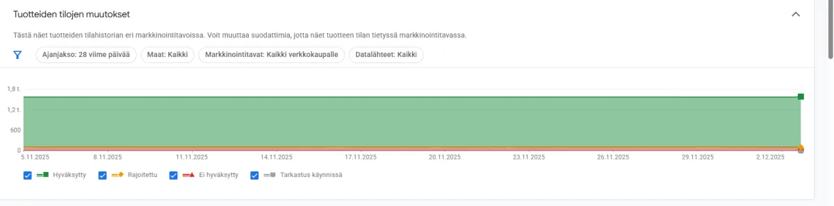 Kuvakaappaus tuotteiden tilahistoriasta, joka näyttää hyväksyttyjen, rajoitettujen ja hylättyjen tuotteiden määrän aikajanalla Google Merchant Centerissä. Kuvakaappaus tuotteiden tilahistoriasta, joka näyttää hyväksyttyjen, rajoitettujen ja hylättyjen tuotteiden määrän aikajanalla Google Merchant Centerissä.