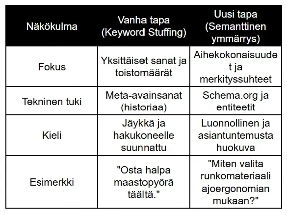 Vertailutaulukko hakukoneoptimoinnin kehityksestä: Vanha tapa (Keyword Stuffing) vs. Uusi tapa (Semanttinen ymmärrys). Taulukko kuvaa siirtymistä yksittäisistä avainsanoista aihekokonaisuuksiin, meta-avainsanoista Schema.org-merkintöihin ja jäykästä kielestä luonnolliseen, asiantuntevaan sisältöön. Vertailutaulukko hakukoneoptimoinnin kehityksestä: Vanha tapa (Keyword Stuffing) vs. Uusi tapa (Semanttinen ymmärrys). Taulukko kuvaa siirtymistä yksittäisistä avainsanoista aihekokonaisuuksiin, meta-avainsanoista Schema.org-merkintöihin ja jäykästä kielestä luonnolliseen, asiantuntevaan sisältöön.