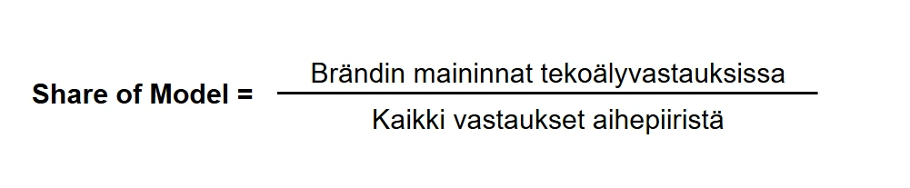 Ehdotettu alt-teksti “Share of Model -markkinointimetriikan laskentakaava, jossa Share of Model on yhtä suuri kuin brändin maininnat tekoälyvastauksissa jaettuna kaikilla aihepiirin vastauksilla.