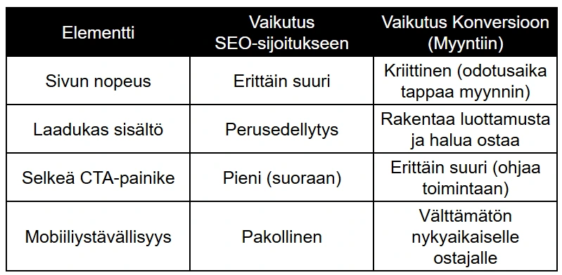 Vaikutus seo-sijoitukseen taulukko Vaikutus seo-sijoitukseen taulukko