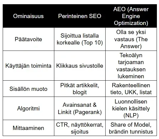 Vertailutaulukko perinteisen SEO:n ja AEO:n (Answer Engine Optimization) eroista. Taulukko erittelee ominaisuudet kuten päätavoite, sisällön muoto ja algoritmit, korostaen siirtymää hakusijoituksista suoriin tekoälyvastauksiin. Vertailutaulukko perinteisen SEO:n ja AEO:n (Answer Engine Optimization) eroista. Taulukko erittelee ominaisuudet kuten päätavoite, sisällön muoto ja algoritmit, korostaen siirtymää hakusijoituksista suoriin tekoälyvastauksiin.
