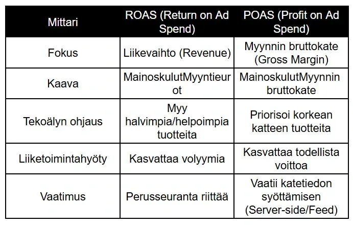 Vertailutaulukko markkinoinnin tunnusluvuista: ROAS (Return on Ad Spend) ja POAS (Profit on Ad Spend). Taulukossa verrataan mittareita viidellä osa-alueella: fokus (liikevaihto vs. bruttokate), kaava, tekoälyn ohjaus, liiketoimintahyöty ja tekniset vaatimukset. ROAS kuvataan volyymia kasvattavana perusmittarina, kun taas POAS priorisoi korkean katteen tuotteita ja todellista voittoa vaatien palvelinpään seurantaa tai tuotesyötettä. Vertailutaulukko markkinoinnin tunnusluvuista: ROAS (Return on Ad Spend) ja POAS (Profit on Ad Spend). Taulukossa verrataan mittareita viidellä osa-alueella: fokus (liikevaihto vs. bruttokate), kaava, tekoälyn ohjaus, liiketoimintahyöty ja tekniset vaatimukset. ROAS kuvataan volyymia kasvattavana perusmittarina, kun taas POAS priorisoi korkean katteen tuotteita ja todellista voittoa vaatien palvelinpään seurantaa tai tuotesyötettä.