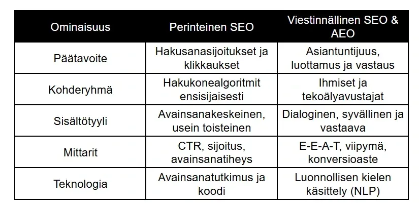 Vertailutaulukko perinteisen SEO:n ja viestinnällisen SEO:n sekä AEO:n (Answer Engine Optimization) välisistä eroista. Taulukossa verrataan päätavoitteita, kohderyhmiä, sisältötyyliä, mittareita ja teknologiaa.