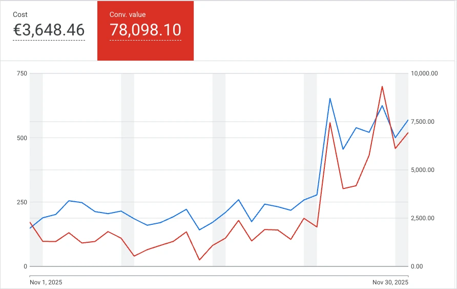 Google Ads campaign view: €3,650 ad spend, €78,100 in sales (11/2025)