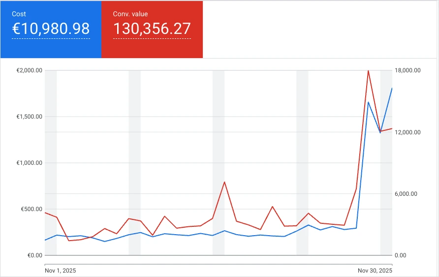 Google Ads campaign view: €11,000 ad spend, €130,400 in sales (11/2025)