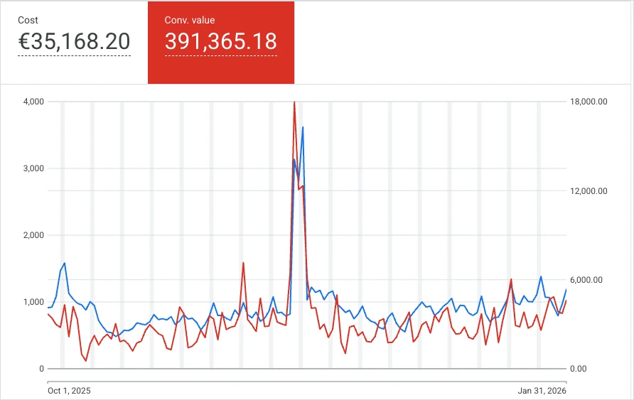 Google Ads campaign view: €35,200 ad spend, €391,400 in sales (10/2025–1/2026)