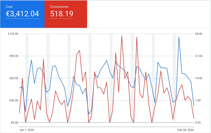 Google-mainonnan tulos (LVI ja lämmitys, 1–2/2026): 3 400 € mainosbudjetilla 518 yhteydenottoa. Kampanjanäkymä.