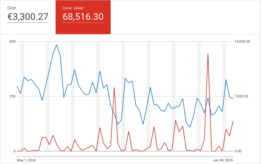 Google Ads campaign view: €3,300 ad spend, €68,500 in sales (5–6/2026)