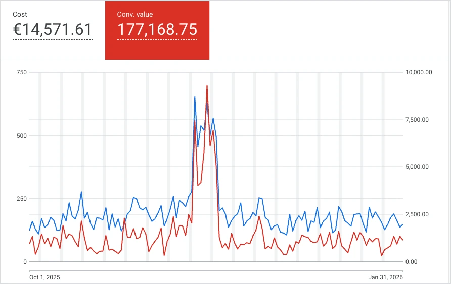 Google Ads campaign view: €14,600 ad spend, €177,200 in sales (10/2025–1/2026)